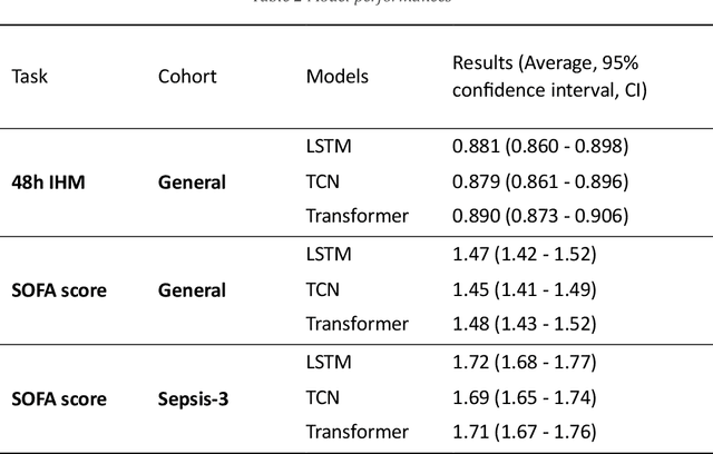 Figure 3 for Learning Patient Static Information from Time-series EHR and an Approach for Safeguarding Privacy and Fairness