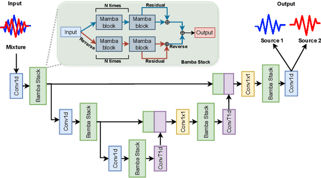 Figure 1 for SepMamba: State-space models for speaker separation using Mamba