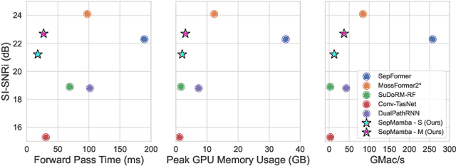 Figure 2 for SepMamba: State-space models for speaker separation using Mamba