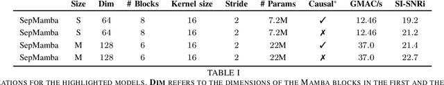 Figure 3 for SepMamba: State-space models for speaker separation using Mamba