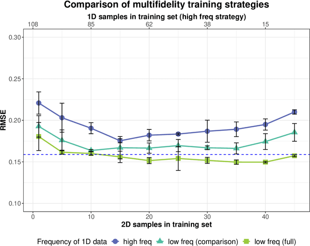 Figure 3 for Transfer Learning on Multi-Dimensional Data: A Novel Approach to Neural Network-Based Surrogate Modeling