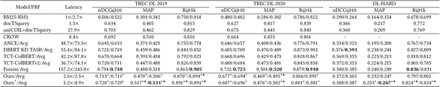 Figure 1 for Offline Pseudo Relevance Feedback for Efficient and Effective Single-pass Dense Retrieval