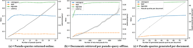 Figure 2 for Offline Pseudo Relevance Feedback for Efficient and Effective Single-pass Dense Retrieval