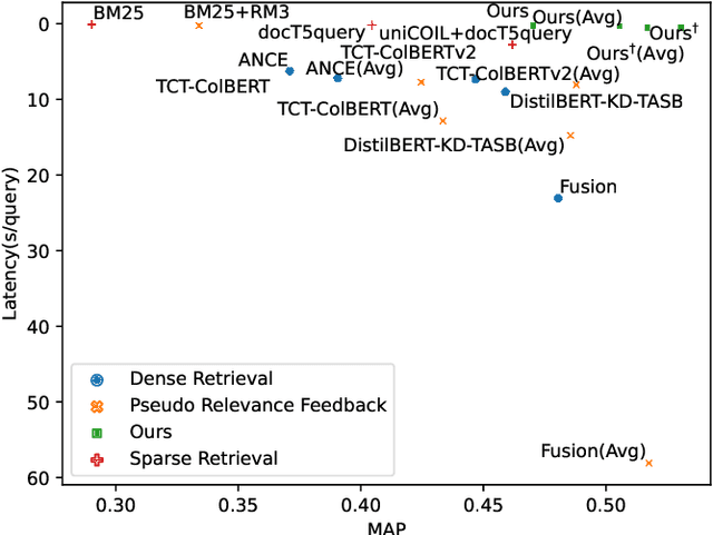 Figure 3 for Offline Pseudo Relevance Feedback for Efficient and Effective Single-pass Dense Retrieval