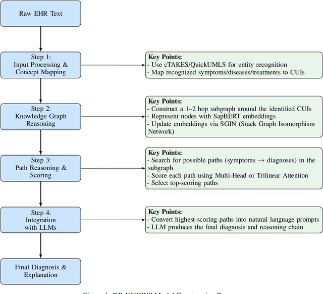 Figure 2 for Applications of Large Models in Medicine