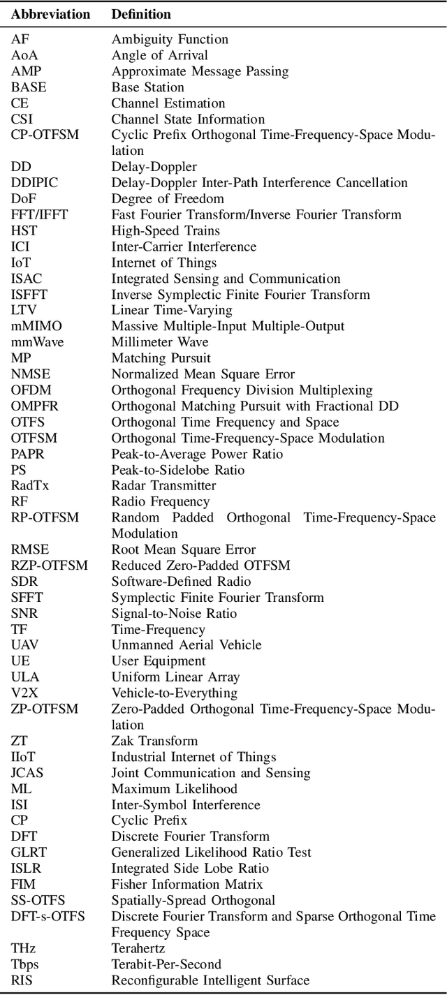 Figure 3 for Orthogonal Time Frequency Space for Integrated Sensing and Communication: A Survey