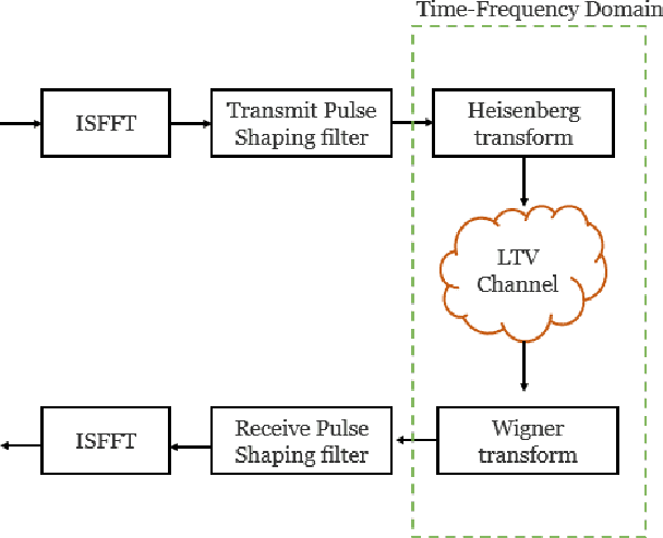 Figure 1 for Orthogonal Time Frequency Space for Integrated Sensing and Communication: A Survey