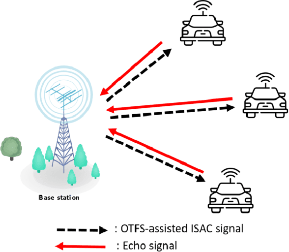 Figure 2 for Orthogonal Time Frequency Space for Integrated Sensing and Communication: A Survey