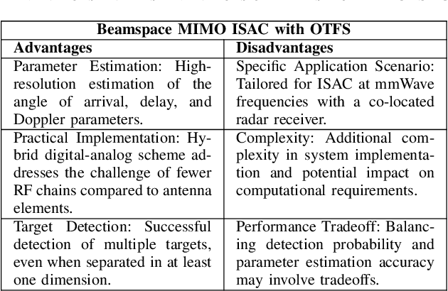 Figure 4 for Orthogonal Time Frequency Space for Integrated Sensing and Communication: A Survey