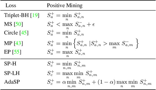 Figure 2 for Adaptive Sparse Pairwise Loss for Object Re-Identification