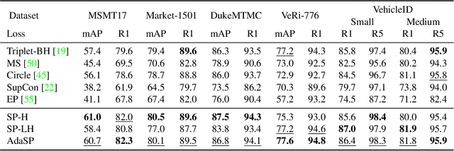 Figure 4 for Adaptive Sparse Pairwise Loss for Object Re-Identification