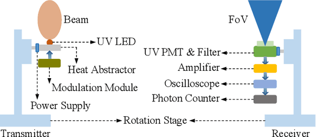 Figure 2 for Single-Collision Model for Non-Line-of-Sight UV Communication Channel With Obstacle