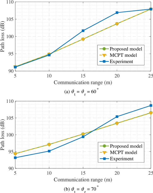 Figure 3 for Single-Collision Model for Non-Line-of-Sight UV Communication Channel With Obstacle