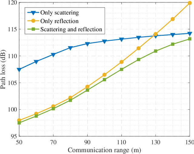 Figure 4 for Single-Collision Model for Non-Line-of-Sight UV Communication Channel With Obstacle