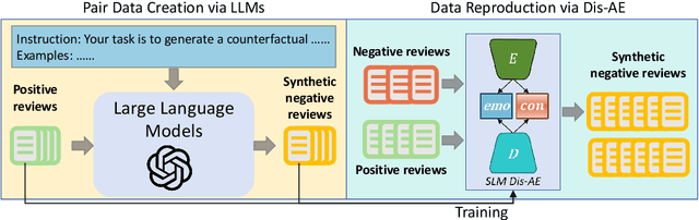 Figure 2 for Large, Small or Both: A Novel Data Augmentation Framework Based on Language Models for Debiasing Opinion Summarization