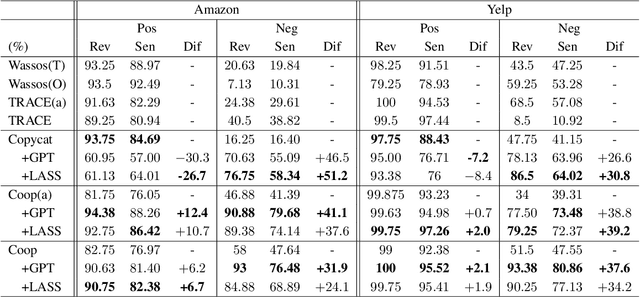 Figure 4 for Large, Small or Both: A Novel Data Augmentation Framework Based on Language Models for Debiasing Opinion Summarization