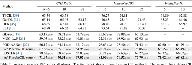 Figure 4 for Wakening Past Concepts without Past Data: Class-Incremental Learning from Online Placebos