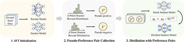 Figure 1 for PLaD: Preference-based Large Language Model Distillation with Pseudo-Preference Pairs