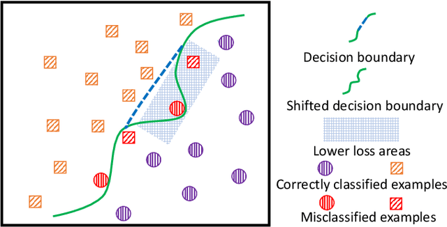 Figure 1 for ESA: Example Sieve Approach for Multi-Positive and Unlabeled Learning