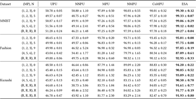 Figure 2 for ESA: Example Sieve Approach for Multi-Positive and Unlabeled Learning