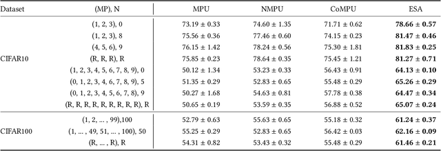 Figure 4 for ESA: Example Sieve Approach for Multi-Positive and Unlabeled Learning