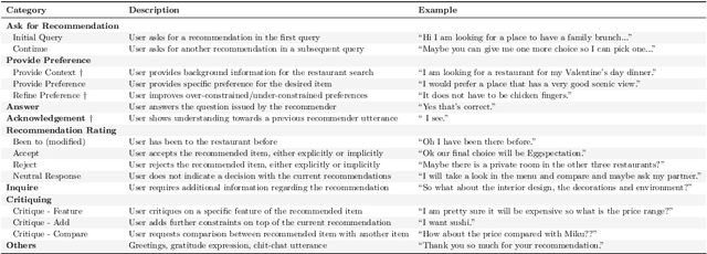 Figure 2 for Large Language Model Driven Recommendation