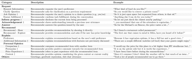 Figure 4 for Large Language Model Driven Recommendation