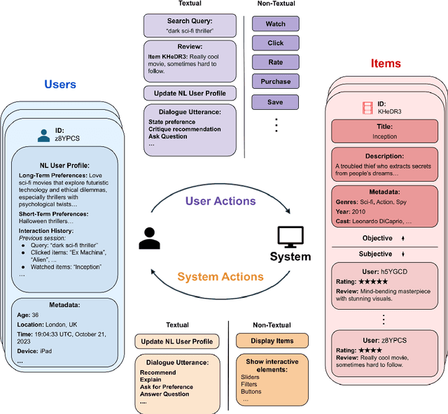 Figure 1 for Large Language Model Driven Recommendation