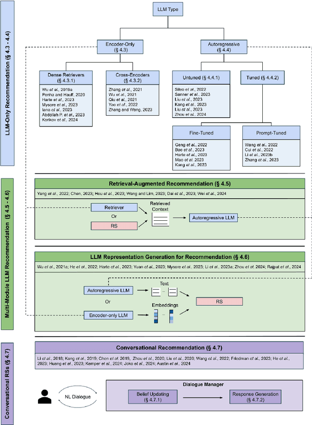 Figure 3 for Large Language Model Driven Recommendation