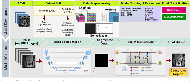 Figure 1 for Enhancing Prostate Cancer Diagnosis with Deep Learning: A Study using mpMRI Segmentation and Classification