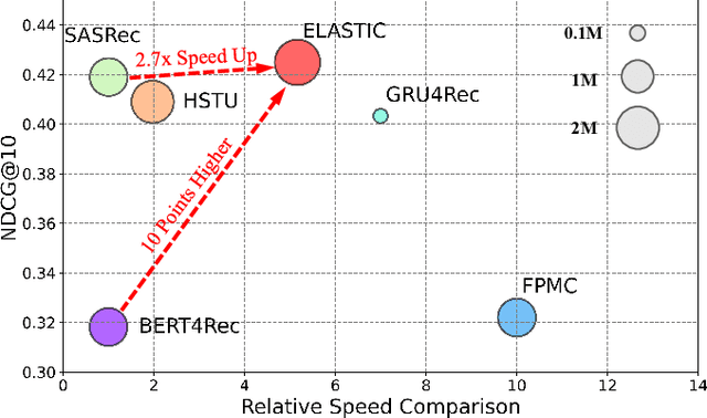 Figure 1 for ELASTIC: Efficient Linear Attention for Sequential Interest Compression