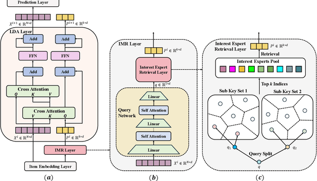 Figure 3 for ELASTIC: Efficient Linear Attention for Sequential Interest Compression