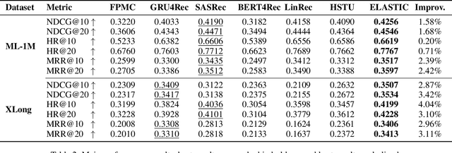 Figure 4 for ELASTIC: Efficient Linear Attention for Sequential Interest Compression