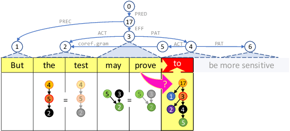 Figure 1 for Empirical Sufficiency Lower Bounds for Language Modeling with Locally-Bootstrapped Semantic Structures