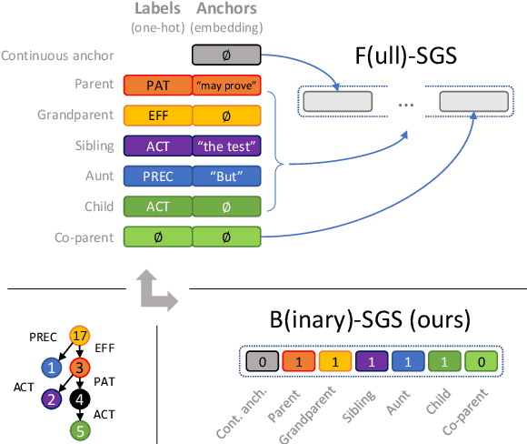 Figure 3 for Empirical Sufficiency Lower Bounds for Language Modeling with Locally-Bootstrapped Semantic Structures