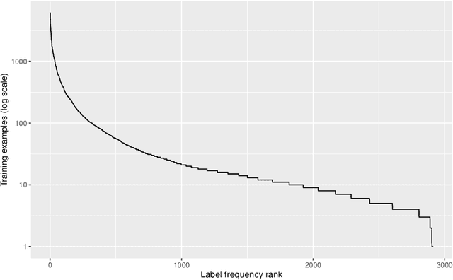 Figure 3 for Multilingual hierarchical classification of job advertisements for job vacancy statistics