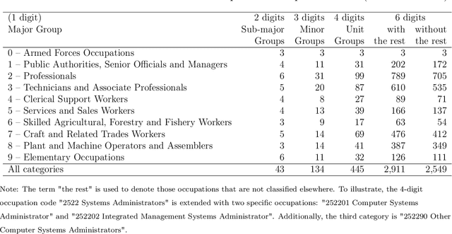 Figure 1 for Multilingual hierarchical classification of job advertisements for job vacancy statistics