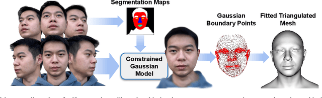 Figure 1 for Using Gaussian Splats to Create High-Fidelity Facial Geometry and Texture