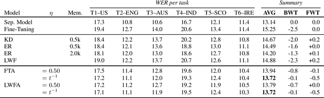 Figure 1 for Weight Averaging: A Simple Yet Effective Method to Overcome Catastrophic Forgetting in Automatic Speech Recognition