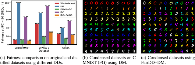 Figure 1 for FairDD: Fair Dataset Distillation via Synchronized Matching