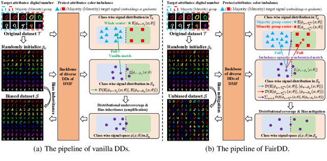 Figure 3 for FairDD: Fair Dataset Distillation via Synchronized Matching