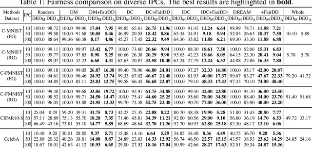 Figure 2 for FairDD: Fair Dataset Distillation via Synchronized Matching