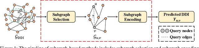 Figure 1 for Customized Subgraph Selection and Encoding for Drug-drug Interaction Prediction