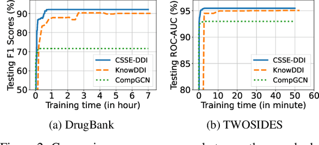 Figure 4 for Customized Subgraph Selection and Encoding for Drug-drug Interaction Prediction