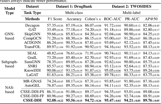 Figure 3 for Customized Subgraph Selection and Encoding for Drug-drug Interaction Prediction