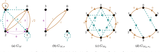 Figure 1 for Howard's Policy Iteration is Subexponential for Deterministic Markov Decision Problems with Rewards of Fixed Bit-size and Arbitrary Discount Factor
