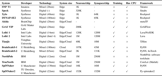 Figure 3 for Neuromorphic hardware for sustainable AI data centers