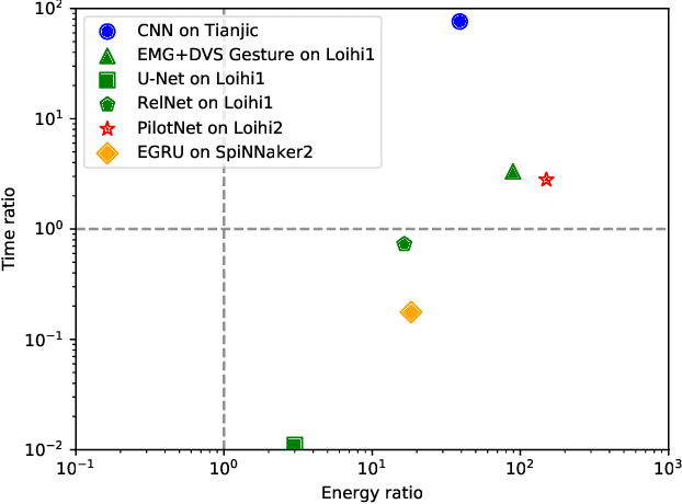 Figure 2 for Neuromorphic hardware for sustainable AI data centers