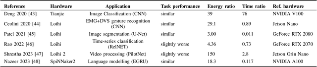 Figure 4 for Neuromorphic hardware for sustainable AI data centers