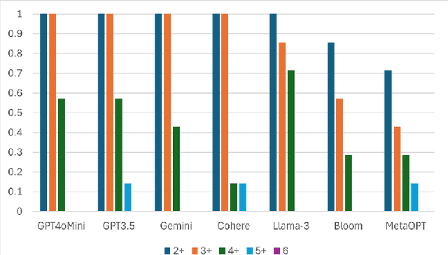 Figure 4 for Automated Consistency Analysis of LLMs